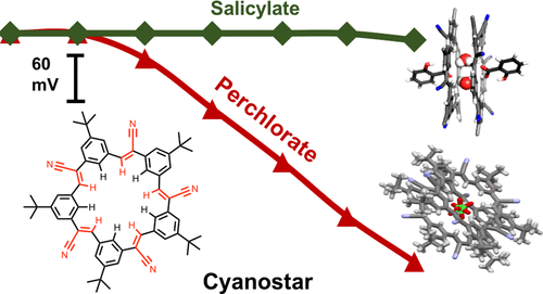 Cyanostar: C–H Hydrogen Bonding Neutral Carrier Scaffold for Anion-Selective Sensors